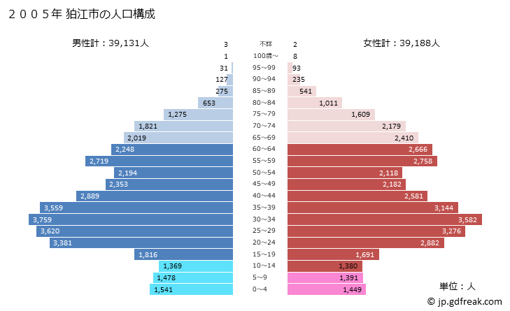 グラフ 狛江市(ｺﾏｴｼ 東京都)の人口と世帯 2005年の人口ピラミッド