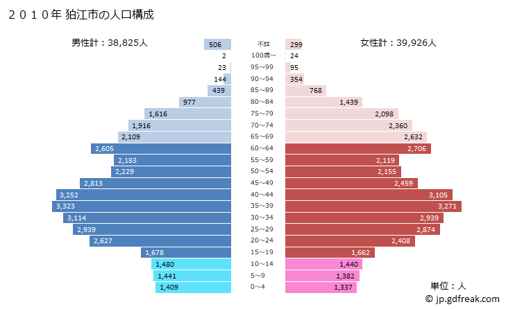 グラフ 狛江市(ｺﾏｴｼ 東京都)の人口と世帯 2010年の人口ピラミッド