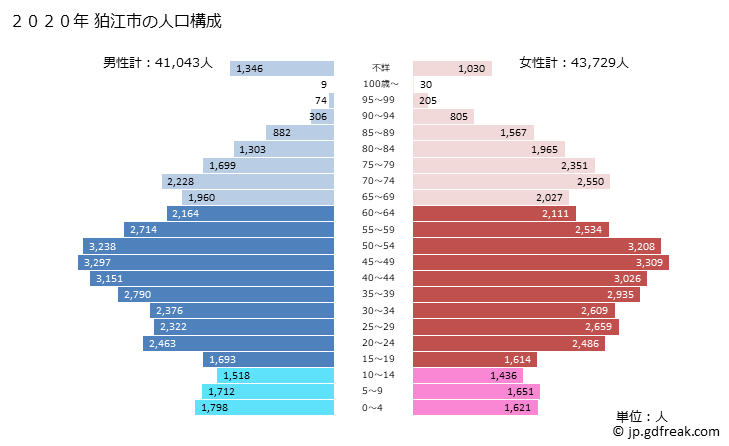 グラフ 狛江市(ｺﾏｴｼ 東京都)の人口と世帯 2020年の人口ピラミッド