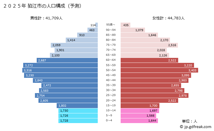 グラフ 狛江市(ｺﾏｴｼ 東京都)の人口と世帯 2025年の人口ピラミッド