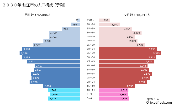 グラフ 狛江市(ｺﾏｴｼ 東京都)の人口と世帯 2030年の人口ピラミッド（予測）