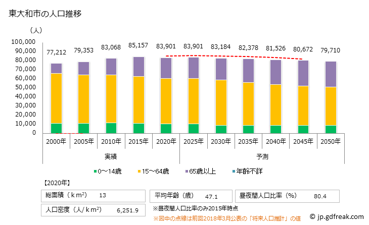グラフ 東大和市(ﾋｶﾞｼﾔﾏﾄｼ 東京都)の人口と世帯 人口推移