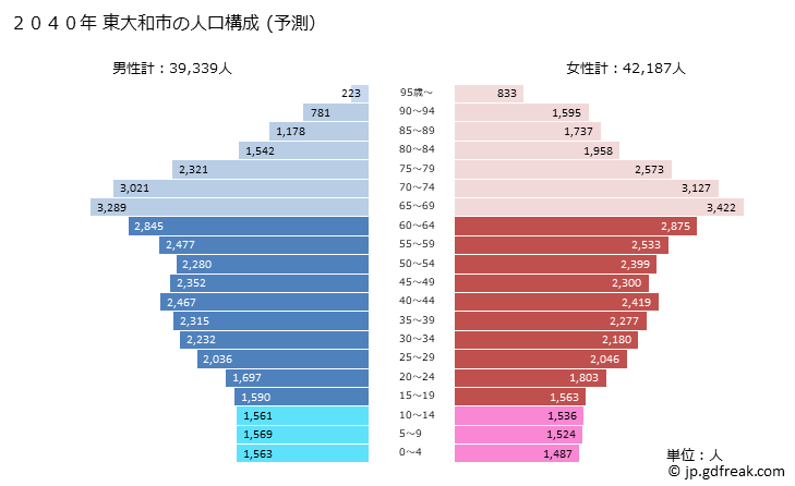 グラフ 東大和市(ﾋｶﾞｼﾔﾏﾄｼ 東京都)の人口と世帯 2040年の人口ピラミッド（予測）