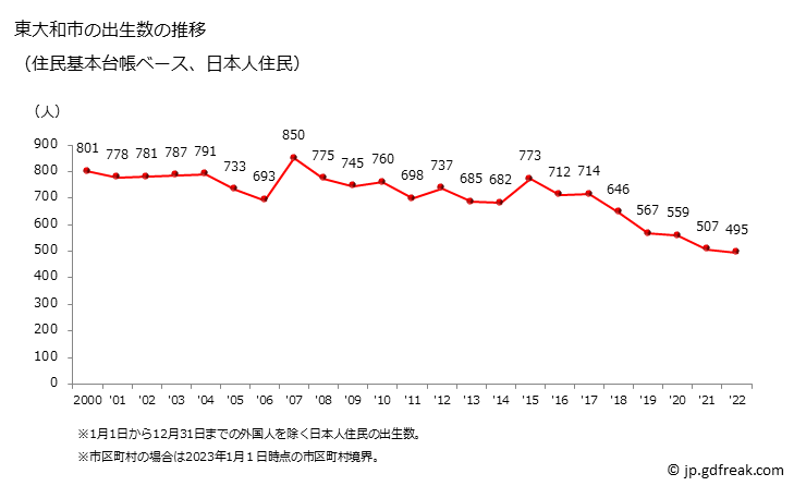 グラフ 東大和市(ﾋｶﾞｼﾔﾏﾄｼ 東京都)の人口と世帯 出生数推移（住民基本台帳ベース）