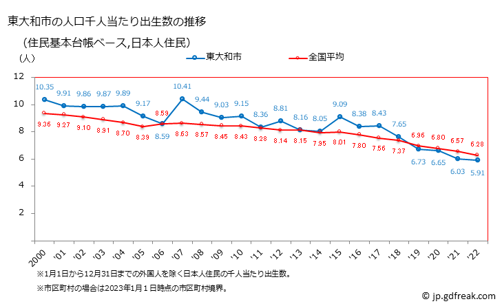 グラフ 東大和市(ﾋｶﾞｼﾔﾏﾄｼ 東京都)の人口と世帯 住民千人当たりの出生数（住民基本台帳ベース）
