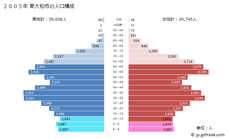 グラフ 東大和市(ﾋｶﾞｼﾔﾏﾄｼ 東京都)の人口と世帯 2005年の人口ピラミッド