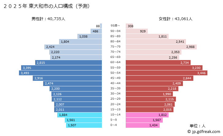 グラフ 東大和市(ﾋｶﾞｼﾔﾏﾄｼ 東京都)の人口と世帯 2025年の人口ピラミッド