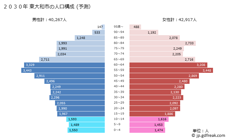 グラフ 東大和市(ﾋｶﾞｼﾔﾏﾄｼ 東京都)の人口と世帯 2030年の人口ピラミッド（予測）