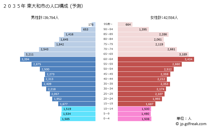 グラフ 東大和市(ﾋｶﾞｼﾔﾏﾄｼ 東京都)の人口と世帯 2035年の人口ピラミッド（予測）