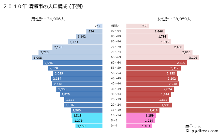 グラフ 清瀬市(ｷﾖｾｼ 東京都)の人口と世帯 2040年の人口ピラミッド（予測）