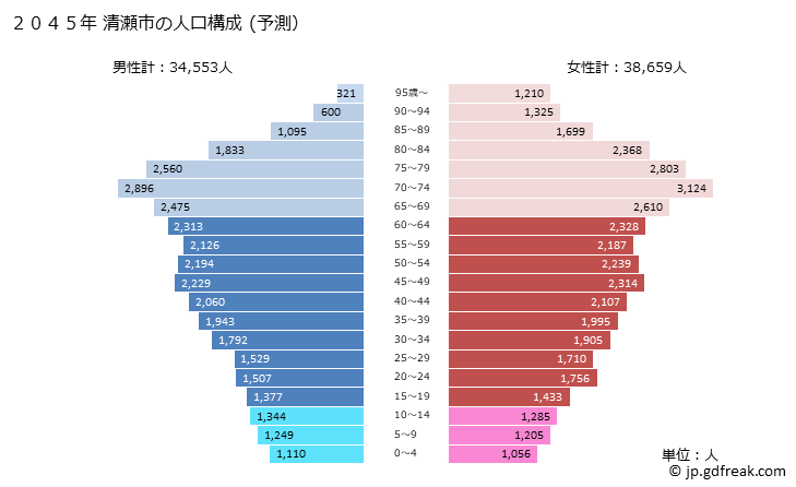グラフ 清瀬市(ｷﾖｾｼ 東京都)の人口と世帯 2045年の人口ピラミッド（予測）