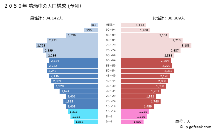 グラフ 清瀬市(ｷﾖｾｼ 東京都)の人口と世帯 2050年の人口ピラミッド（予測）