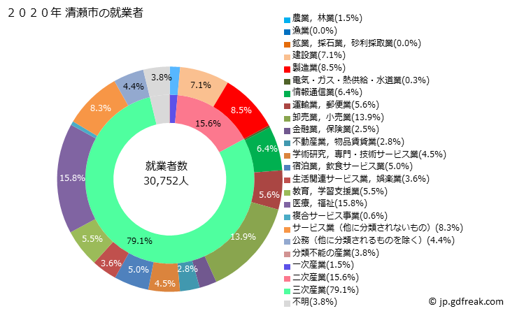 グラフ 清瀬市(ｷﾖｾｼ 東京都)の人口と世帯 就業者数とその産業構成