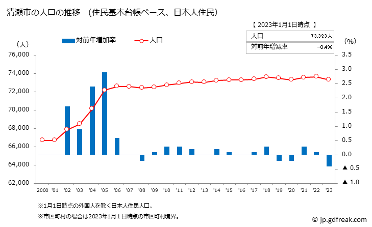 グラフ 清瀬市(ｷﾖｾｼ 東京都)の人口と世帯 人口推移（住民基本台帳ベース）