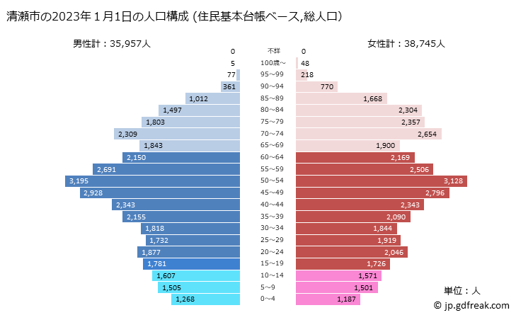 グラフ 清瀬市(ｷﾖｾｼ 東京都)の人口と世帯 2023年の人口ピラミッド（住民基本台帳ベース）