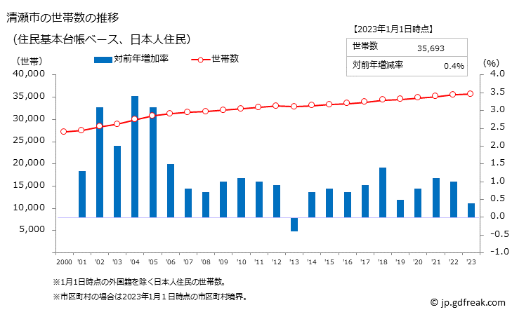 グラフ 清瀬市(ｷﾖｾｼ 東京都)の人口と世帯 世帯数推移（住民基本台帳ベース）