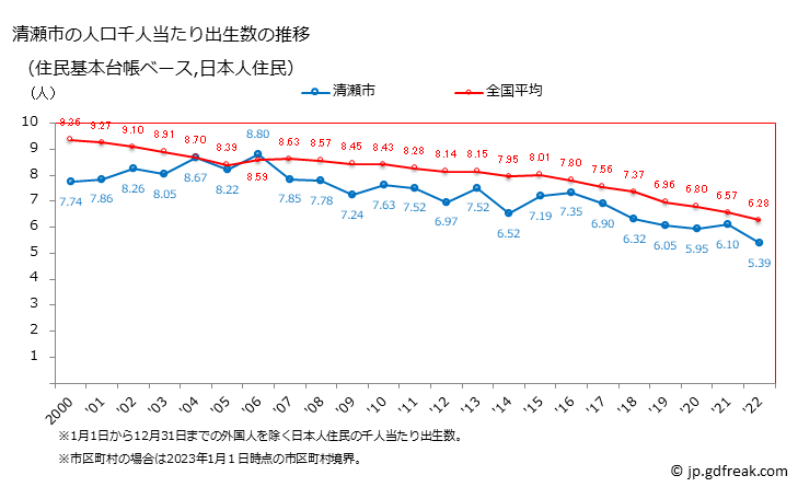 グラフ 清瀬市(ｷﾖｾｼ 東京都)の人口と世帯 住民千人当たりの出生数（住民基本台帳ベース）