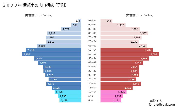グラフ 清瀬市(ｷﾖｾｼ 東京都)の人口と世帯 2030年の人口ピラミッド（予測）