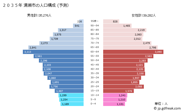 グラフ 清瀬市(ｷﾖｾｼ 東京都)の人口と世帯 2035年の人口ピラミッド（予測）