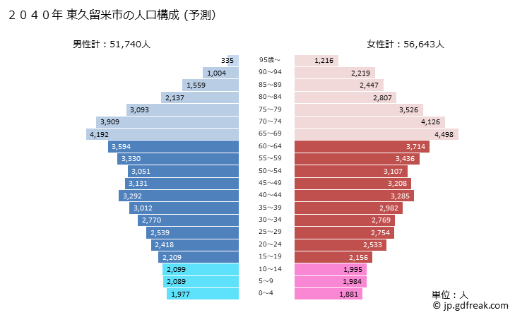 グラフ 東久留米市(ﾋｶﾞｼｸﾙﾒｼ 東京都)の人口と世帯 2040年の人口ピラミッド（予測）