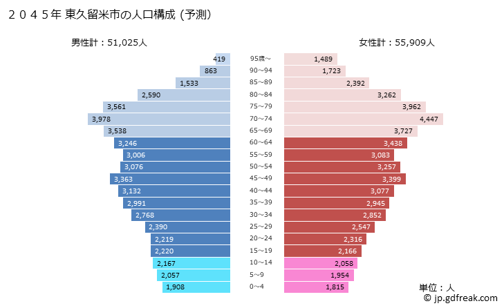 グラフ 東久留米市(ﾋｶﾞｼｸﾙﾒｼ 東京都)の人口と世帯 2045年の人口ピラミッド（予測）