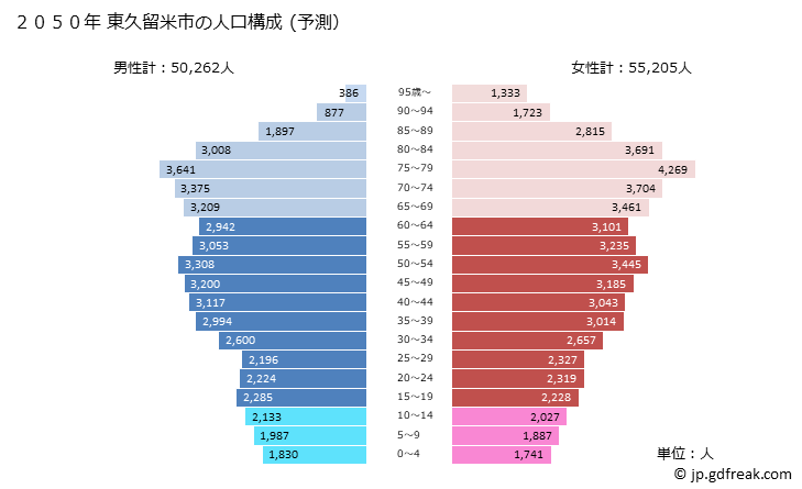 グラフ 東久留米市(ﾋｶﾞｼｸﾙﾒｼ 東京都)の人口と世帯 2050年の人口ピラミッド（予測）