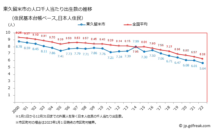 グラフ 東久留米市(ﾋｶﾞｼｸﾙﾒｼ 東京都)の人口と世帯 住民千人当たりの出生数（住民基本台帳ベース）