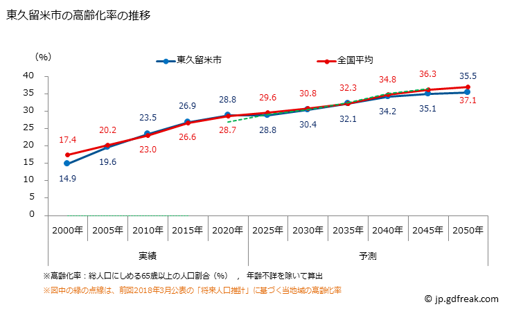 グラフ 東久留米市(ﾋｶﾞｼｸﾙﾒｼ 東京都)の人口と世帯 高齢化率の推移
