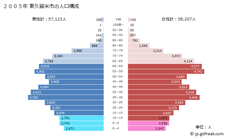 グラフ 東久留米市(ﾋｶﾞｼｸﾙﾒｼ 東京都)の人口と世帯 2005年の人口ピラミッド