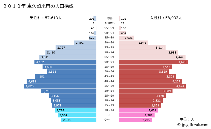 グラフ 東久留米市(ﾋｶﾞｼｸﾙﾒｼ 東京都)の人口と世帯 2010年の人口ピラミッド