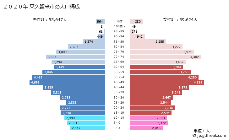 グラフ 東久留米市(ﾋｶﾞｼｸﾙﾒｼ 東京都)の人口と世帯 2020年の人口ピラミッド