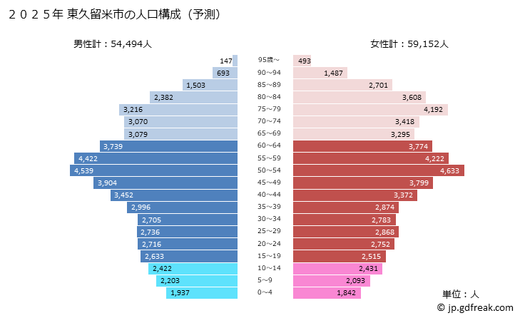 グラフ 東久留米市(ﾋｶﾞｼｸﾙﾒｼ 東京都)の人口と世帯 2025年の人口ピラミッド
