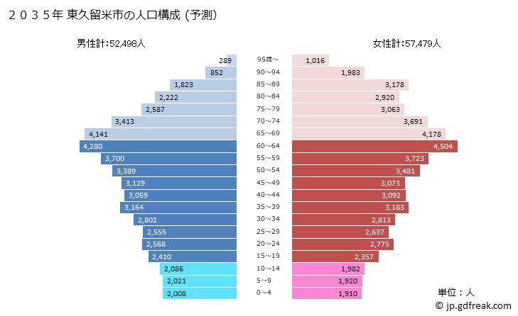 グラフ 東久留米市(ﾋｶﾞｼｸﾙﾒｼ 東京都)の人口と世帯 2035年の人口ピラミッド（予測）