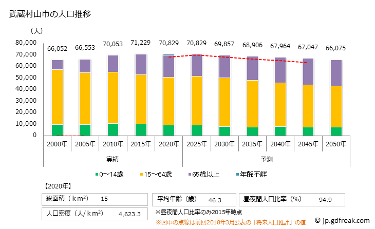 グラフ 武蔵村山市(ﾑｻｼﾑﾗﾔﾏｼ 東京都)の人口と世帯 人口推移