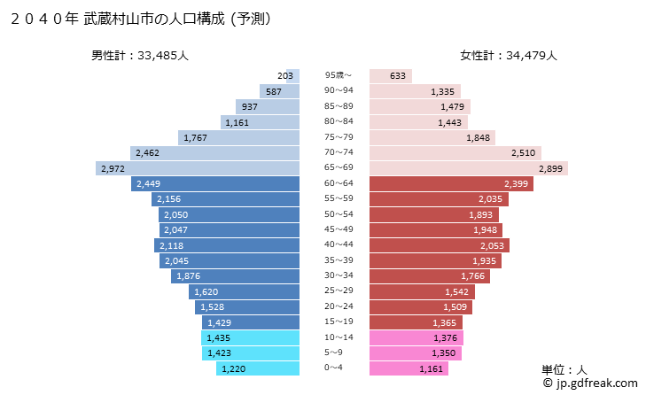 グラフ 武蔵村山市(ﾑｻｼﾑﾗﾔﾏｼ 東京都)の人口と世帯 2040年の人口ピラミッド（予測）