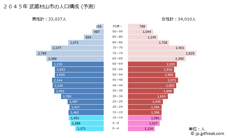 グラフ 武蔵村山市(ﾑｻｼﾑﾗﾔﾏｼ 東京都)の人口と世帯 2045年の人口ピラミッド（予測）