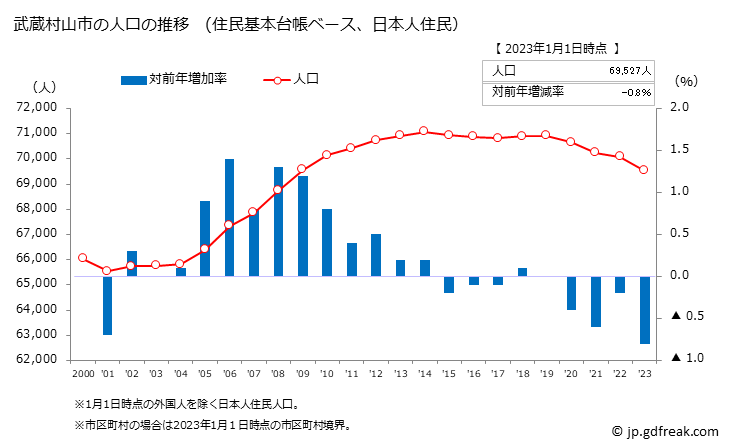 グラフ 武蔵村山市(ﾑｻｼﾑﾗﾔﾏｼ 東京都)の人口と世帯 人口推移（住民基本台帳ベース）