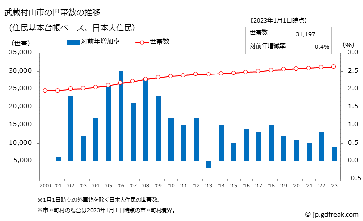 グラフ 武蔵村山市(ﾑｻｼﾑﾗﾔﾏｼ 東京都)の人口と世帯 世帯数推移（住民基本台帳ベース）