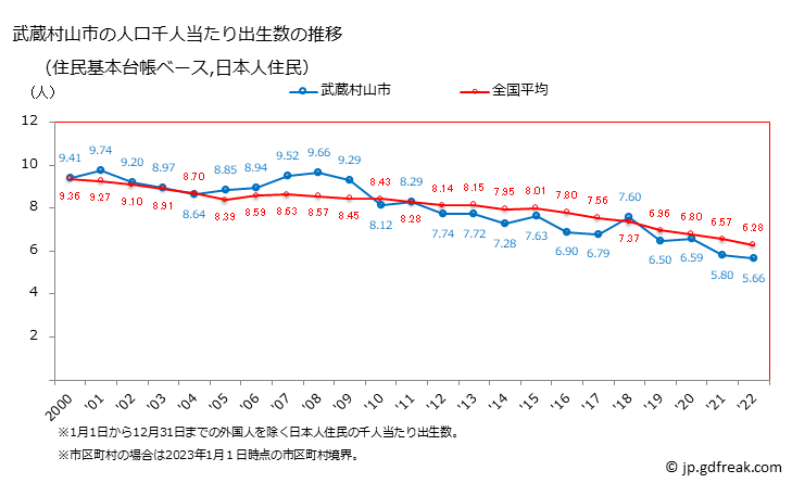 グラフ 武蔵村山市(ﾑｻｼﾑﾗﾔﾏｼ 東京都)の人口と世帯 住民千人当たりの出生数（住民基本台帳ベース）