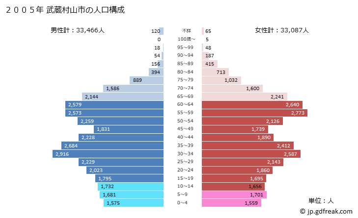 グラフ 武蔵村山市(ﾑｻｼﾑﾗﾔﾏｼ 東京都)の人口と世帯 2005年の人口ピラミッド