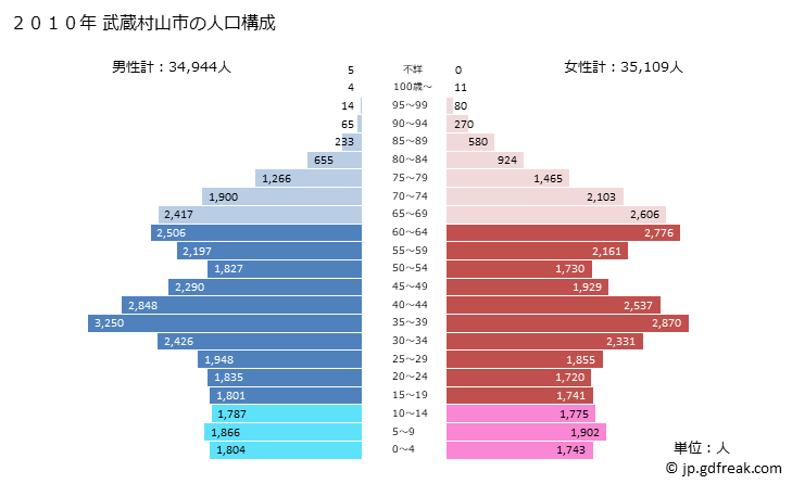 グラフ 武蔵村山市(ﾑｻｼﾑﾗﾔﾏｼ 東京都)の人口と世帯 2010年の人口ピラミッド