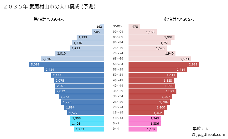 グラフ 武蔵村山市(ﾑｻｼﾑﾗﾔﾏｼ 東京都)の人口と世帯 2035年の人口ピラミッド（予測）