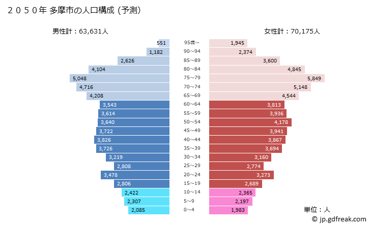 グラフ 多摩市(ﾀﾏｼ 東京都)の人口と世帯 2050年の人口ピラミッド（予測）