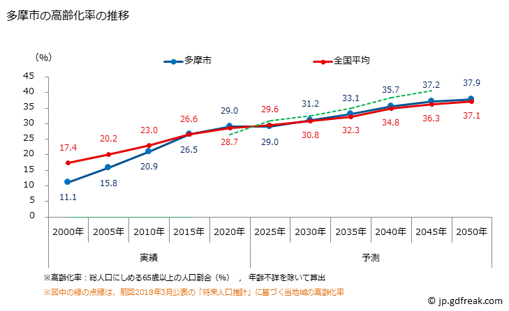 グラフ 多摩市(ﾀﾏｼ 東京都)の人口と世帯 高齢化率の推移