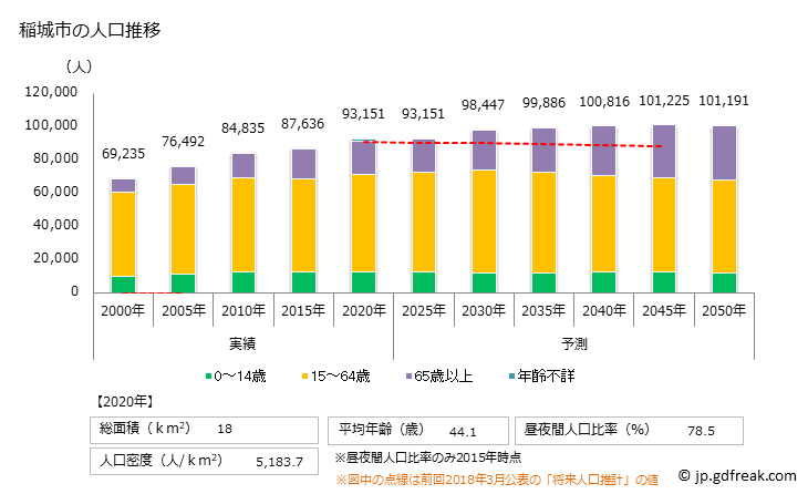 グラフ 稲城市(ｲﾅｷﾞｼ 東京都)の人口と世帯 人口推移