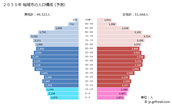 グラフ 稲城市(ｲﾅｷﾞｼ 東京都)の人口と世帯 2050年の人口ピラミッド（予測）