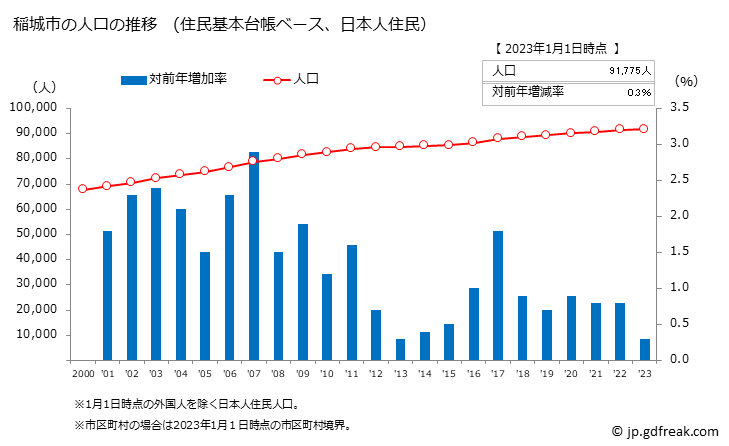 グラフ 稲城市(ｲﾅｷﾞｼ 東京都)の人口と世帯 人口推移（住民基本台帳ベース）