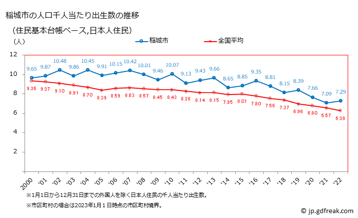 グラフ 稲城市(ｲﾅｷﾞｼ 東京都)の人口と世帯 住民千人当たりの出生数（住民基本台帳ベース）