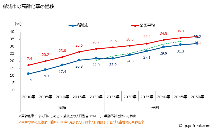 グラフ 稲城市(ｲﾅｷﾞｼ 東京都)の人口と世帯 高齢化率の推移