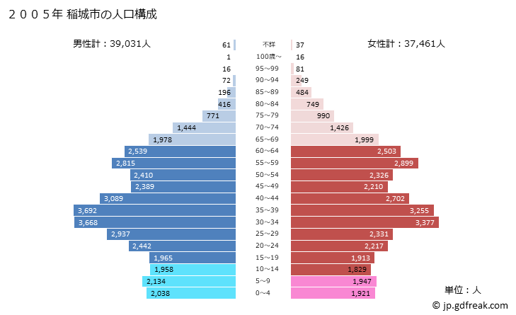 グラフ 稲城市(ｲﾅｷﾞｼ 東京都)の人口と世帯 2005年の人口ピラミッド